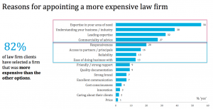 PHJ more expensive